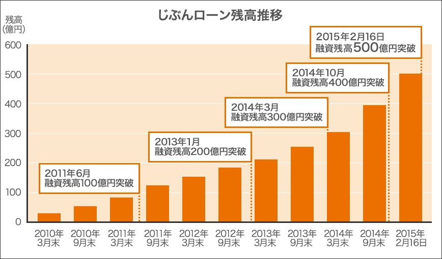 じぶんローン残高推移