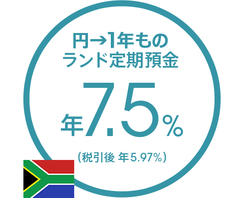 円→1年ものランド定期預金 年7.5%(税引後 年5.97%)