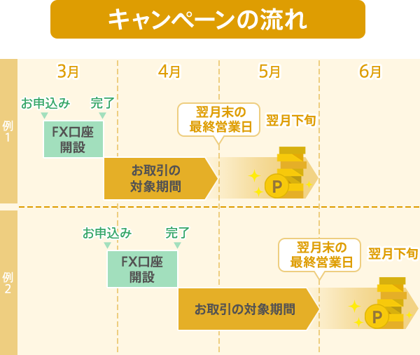 キャンペーンの流れ（例）