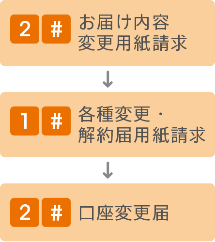 <2#>お届け内容変更用紙請求 → <1#>各種変更・解約届用紙請求 → <2#>口座変更届