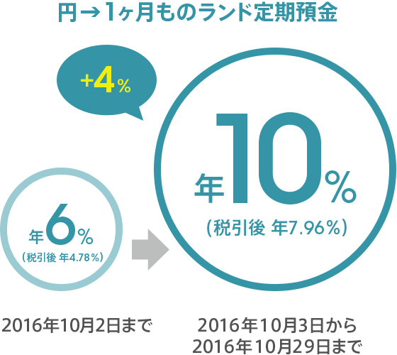 [円→1ヶ月ものランド定期預金] 2016年10月3日から2016年10月29日まで通常金利より4％アップで年10.0％（税引後 年7.96％）。