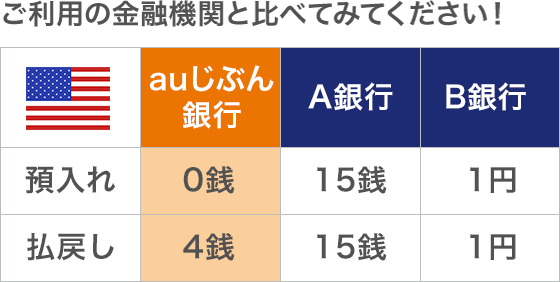 ご利用の金融機関と比べてみてください！ 2020/11/16 現在