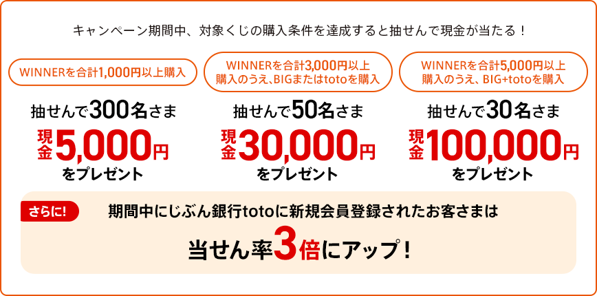 キャンペーン期間中、対象くじの購入条件を達成すると抽せんで現金が当たる！