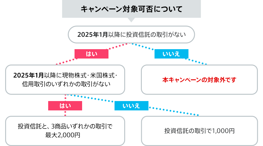 キャンペーン対象可否について