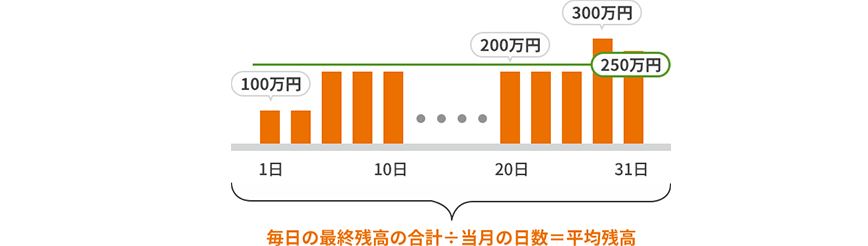通常金利と比較すると、約3.2倍！