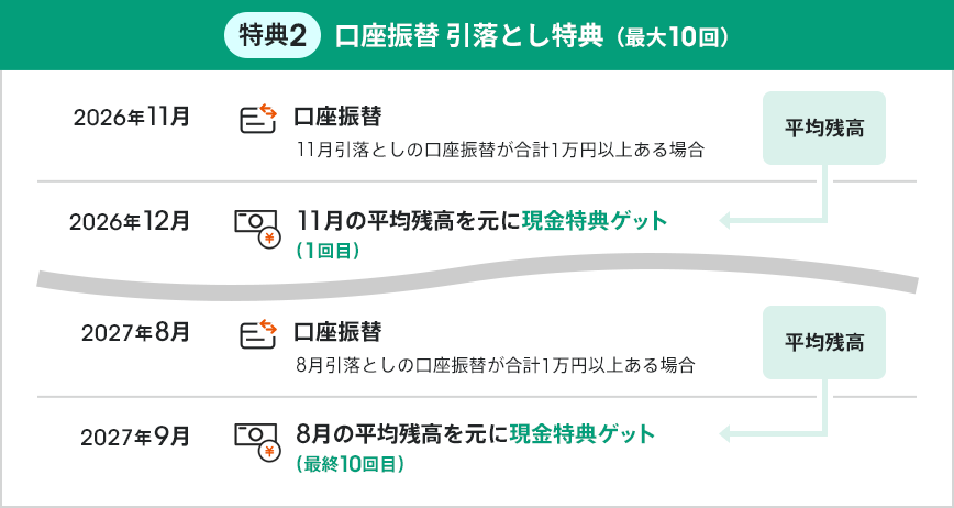 特典2 口座振替 引落とし特典（最大10回）