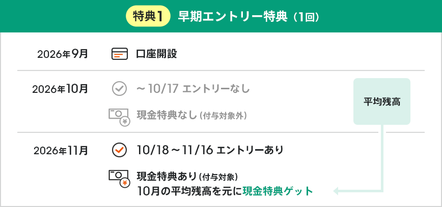 特典1 早期エントリー特典（1回）