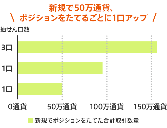 新規で50万通貨、ポジションをたてるごとに1口アップ