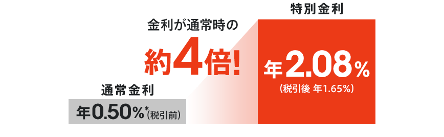 金利が通常時の約4倍！