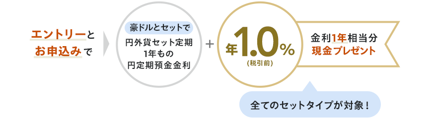 エントリーとお申込みで金利1年相当分現金プレゼント
