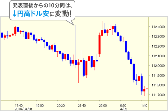 発表直後からの10分間は、↓円高ドル安に変動！