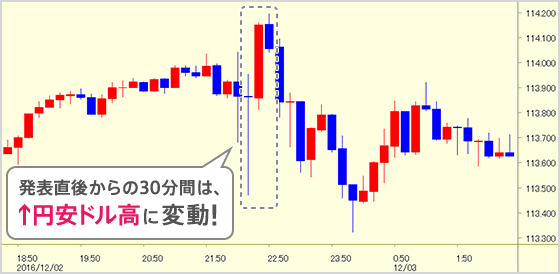 発表直後からの30分間は、↑円安ドル高に変動！