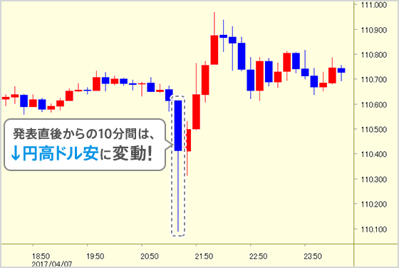 発表直後からの10分間は↓円高ドル安に変動！