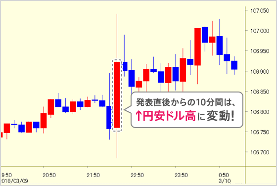 発表直後からの10分間は↑円安ドル高に変動！