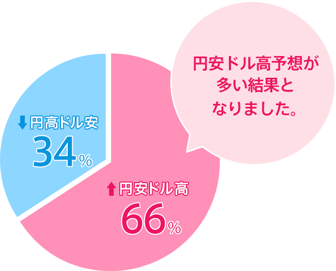 円安ドル高：65％／円高ドル安：35％。円安ドル高予想が多い結果となりました。
