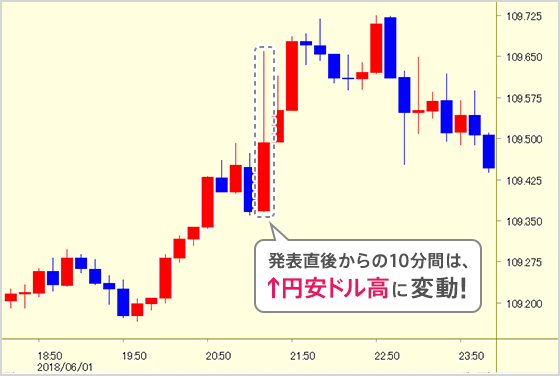 発表直後からの10分間は↑円安ドル高に変動！