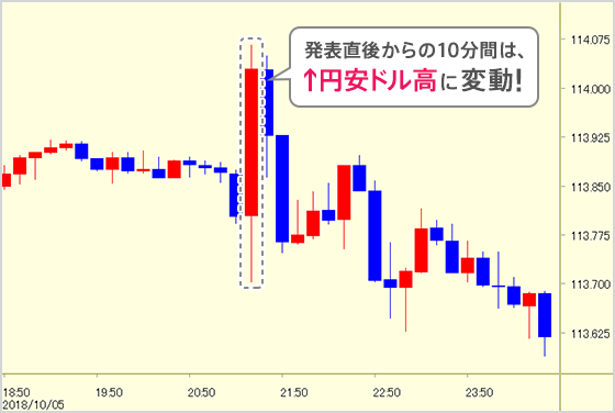 発表直後からの10分間は↑円安ドル高に変動！