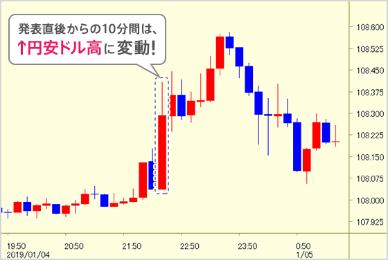 発表直後からの10分間は↓円安ドル高に変動！