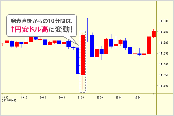発表直後からの10分間は↑円安ドル高に変動！