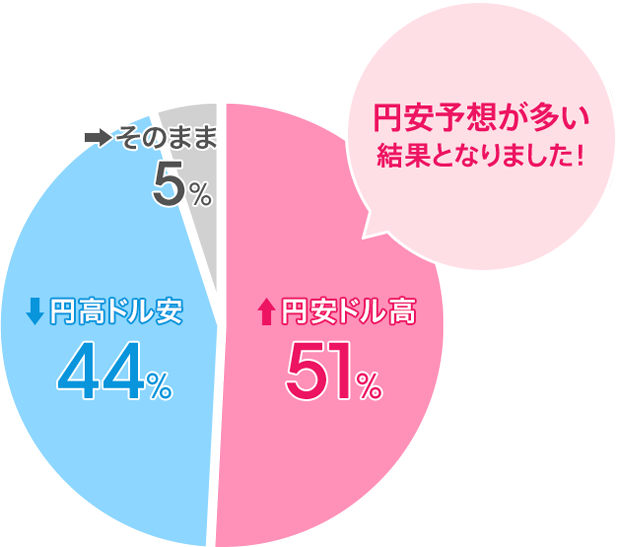 円安ドル高：51％／円高ドル安：44％／そのまま：5％。円安予想が多い結果となりました！