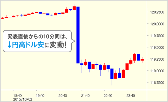 発表直後からの10分間は、↓円高ドル安に変動！