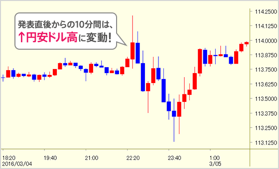 発表直後からの10分間は、↑円安ドル高に変動！
