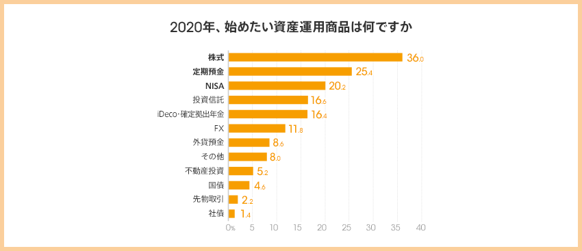 図：2020年、始めたい資産運用商品は何ですか