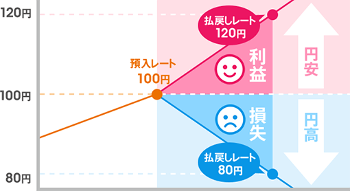 円安で払戻しレートが120円なら利益、円高で払戻しレートが80円なら損失