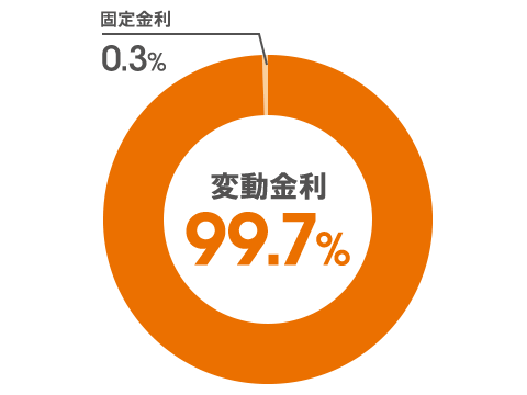 変動金利:99.7％、固定金利:0.3％