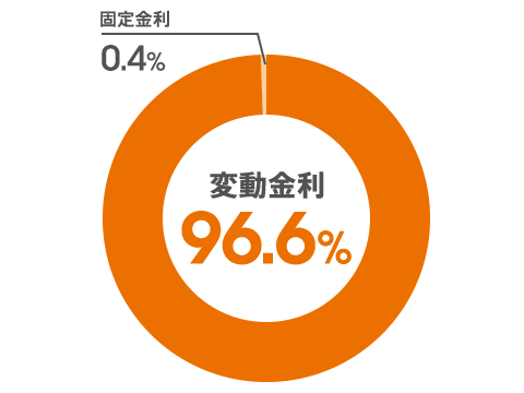 変動金利:96.6％、固定金利:0.4％