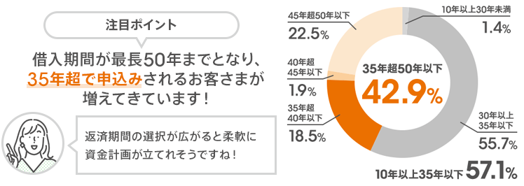 注目ポイント:借入期間が最長50年までとなり、35年超で申込みされるお客さまが増えてきています！「返済期間の選択が広がると柔軟に資金計画が立てれそうですね！」【グラフ】35年超50年以下:42.9％（【内訳】35年超40年以下:18.5％、40年超45年以下:1.9％、45年超50年以下:22.5％）10年以上35年以下:57.1％（【内訳】10年以上30年未満:1.4％、30年以上35年以下:55.7％）
