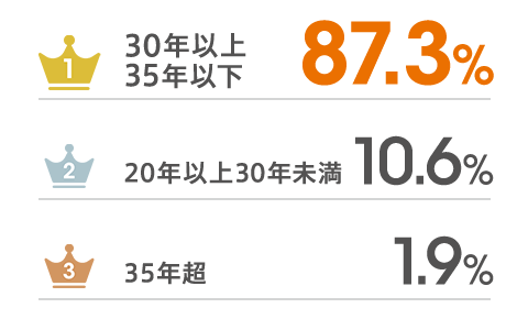 1位「30年以上35年以下」:87.3％、2位「20年以上30年未満」:10.6％、3位「35年超」:1.9％