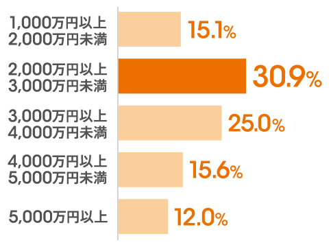 1,000万円以上2,000万円未満:15.1％。2,000万円以上3,000万円未満:30.9％。3,000万円以上4,000万円未満:25.0％。4,000万円以上5,000万円未満:15.6％。5,000万円以上:12.0％。