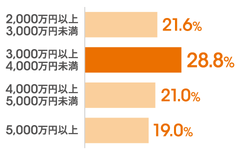 2,000万円以上3,000万円未満:21.6％。3,000万円以上4,000万円未満:28.8％。4,000万円以上5,000万円未満:21.0％。5,000万円以上:19.0％。