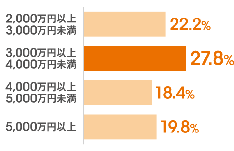 2,000万円以上3,000万円未満:22.2％。3,000万円以上4,000万円未満:27.8％。4,000万円以上5,000万円未満:18.4％。5,000万円以上:19.8％。