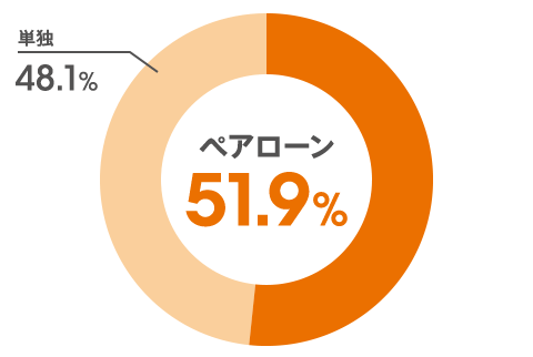 ペアローン:51.9％、単独:48.1％