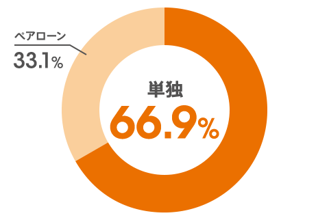 単独:66.9％、ペアローン:33.1％