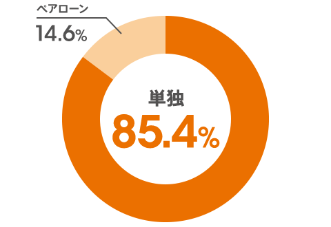単独:85.4％、ペアローン:14.6％