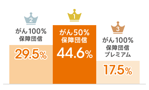 1位「がん50％保障団信」:44.6％。2位「がん100％保障団信」:29.5％。3位「がん100％保障団信プレミアム」:17.5％