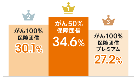 1位「がん50％保障団信」:34.6％。2位「がん100％保障団信」:30.1％。3位「がん100％保障団信プレミアム」:27.2％