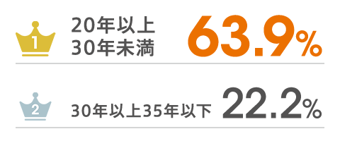 1位「20年以上30年未満」:63.9％、2位「30年以上35年以下」:22.2％