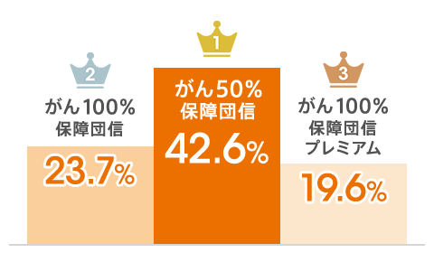 1位「がん50％保障団信」:42.6％。2位「がん100％保障団信」:23.7％。3位「がん100％保障団信プレミアム」:19.6％