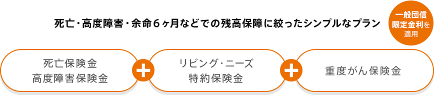 一般団信限定金利を適用。死亡・高度障害・余命6ヶ月などでも残高保障に絞ったシンプルなプラン。死亡保険金・高度障害保険金＋リビング・ニーズ・特約保険金＋重度がん保険金