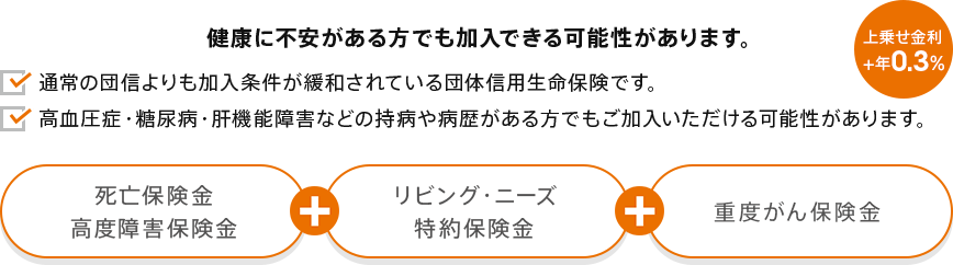 上乗せ金利＋年0.3％。健康に不安がある方でも加入できる可能性があります。通常の団信よりも加入条件が緩和されている団体信用生命保険です。高血圧症・糖尿病・肝機能障害などの持病や病歴がある方でもご加入いただける可能性があります。死亡保険金・高度障害保険金＋リビング・ニーズ・特約保険金＋重度がん保険金