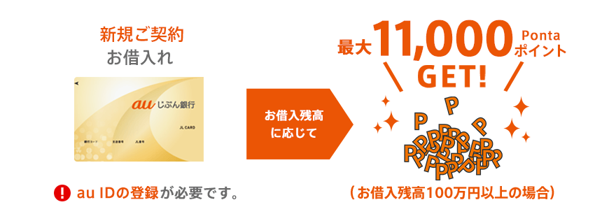 図:新規ご契約お借入れ お借入残高に応じて 最大11,000PontaポイントGET!(お借入残高100万円以上の場合)