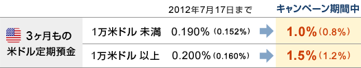 『3ヶ月もの米ドル定期預金』■1万米ドル未満|2012年7月17日まで:0.190%(0.152%)→キャンペーン期間中:1.0%(0.8%)■1万米ドル以上|2012年7月17日まで:0.200%(0.160%)→キャンペーン期間中:1.5%(1.2%) 『3ヶ月もの米ドル定期預金』■1万米ドル未満|2012年7月17日まで:0.190%(0.152%)→キャンペーン期間中:1.0%(0.8%)■1万米ドル以上|2012年7月17日まで:0.200%(0.160%)→キャンペーン期間中:1.5%(1.2%)