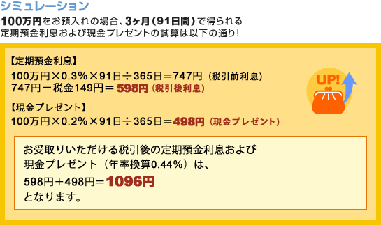 ★定期預金利息 100万円×0.3%×91日÷365日=747円(税引前利息) 747円-税金149円=598円(税引後利息)★現金プレゼント 100万円×0.2%×91日÷365日=498円(現金プレゼント) ★お受取りいただける税引後の定期預金利息および現金プレゼント(年率換算0.44%)は、598円+498円=1096円となります。 ★定期預金利息 100万円×0.3%×91日÷365日=747円(税引前利息) 747円-税金149円=598円(税引後利息)★現金プレゼント 100万円×0.2%×91日÷365日=498円(現金プレゼント) ★お受取りいただける税引後の定期預金利息および現金プレゼント(年率換算0.44%)は、598円+498円=1096円となります。
