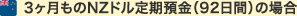 3ヶ月ものNZドル定期預金(92日間)の場合 3ヶ月ものNZドル定期預金(92日間)の場合