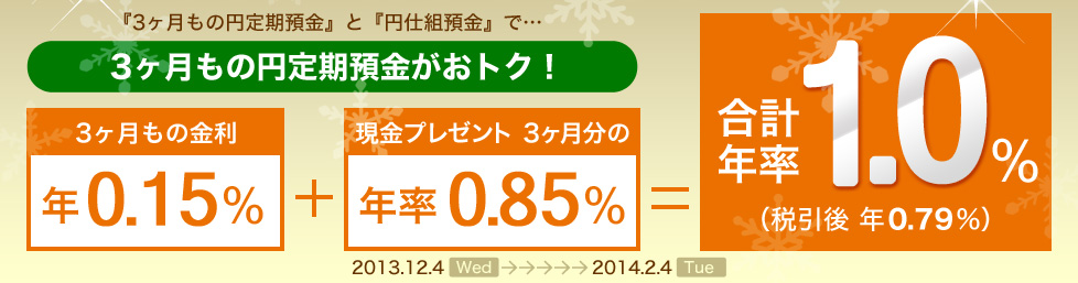 「3ヶ月もの円定期預金」と「円仕組預金」で・・・3ヶ月もの円定期預金がおトク! 3ヶ月もの金利 年0.15%+現金プレゼント3ヶ月分の年率0.85%=合計1.0%(税引後 年0.79%)2013.12.4wed→2014.2.4tue 「3ヶ月もの円定期預金」と「円仕組預金」で・・・3ヶ月もの円定期預金がおトク! 3ヶ月もの金利 年0.15%+現金プレゼント3ヶ月分の年率0.85%=合計1.0%(税引後 年0.79%)2013.12.4wed→2014.2.4tue