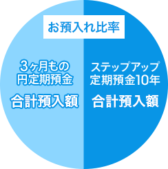 お預入れ比率